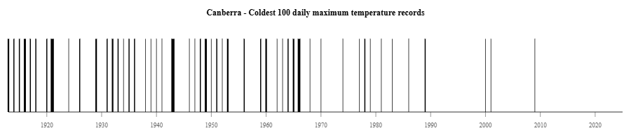 Canberra's coldest 100 daily maximum temperature records
