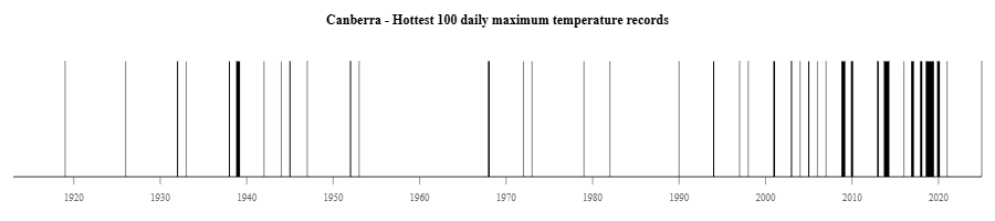 Canberra's hottest 100 daily maximum temperature records