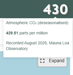 The CO₂ number in the top-right corner of ClimateExplorer, with its tooltip: 429.51 parts per million, recorded August 2026 at Mauna Loa Observatory