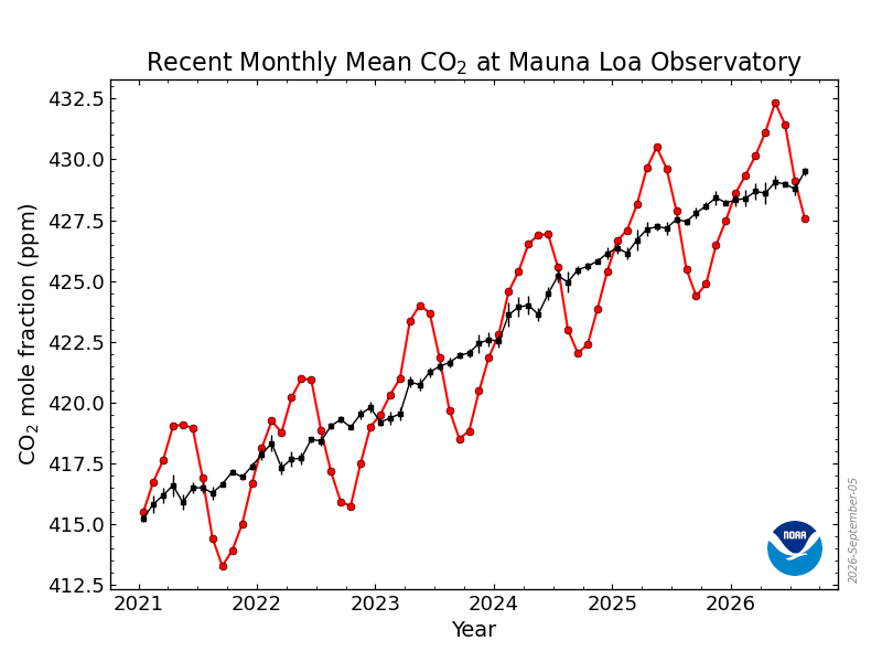 Recent monthly average Mauna Loa CO₂ until August 2026