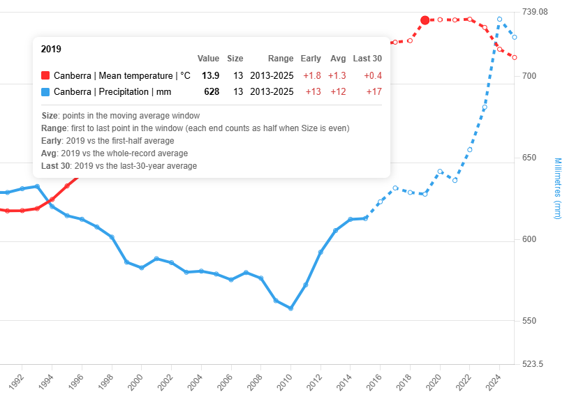 Part of a chart of Canberra mean temperature and precipitation with a 20-year moving average. The line is dotted from 2015 onwards, and the tooltip for 2019 shows a window size of 13 and a range of 2013-2025