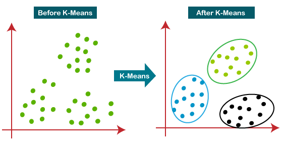 Illustration of k-means